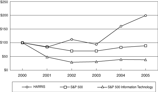 (PERFORMANCE CHART)